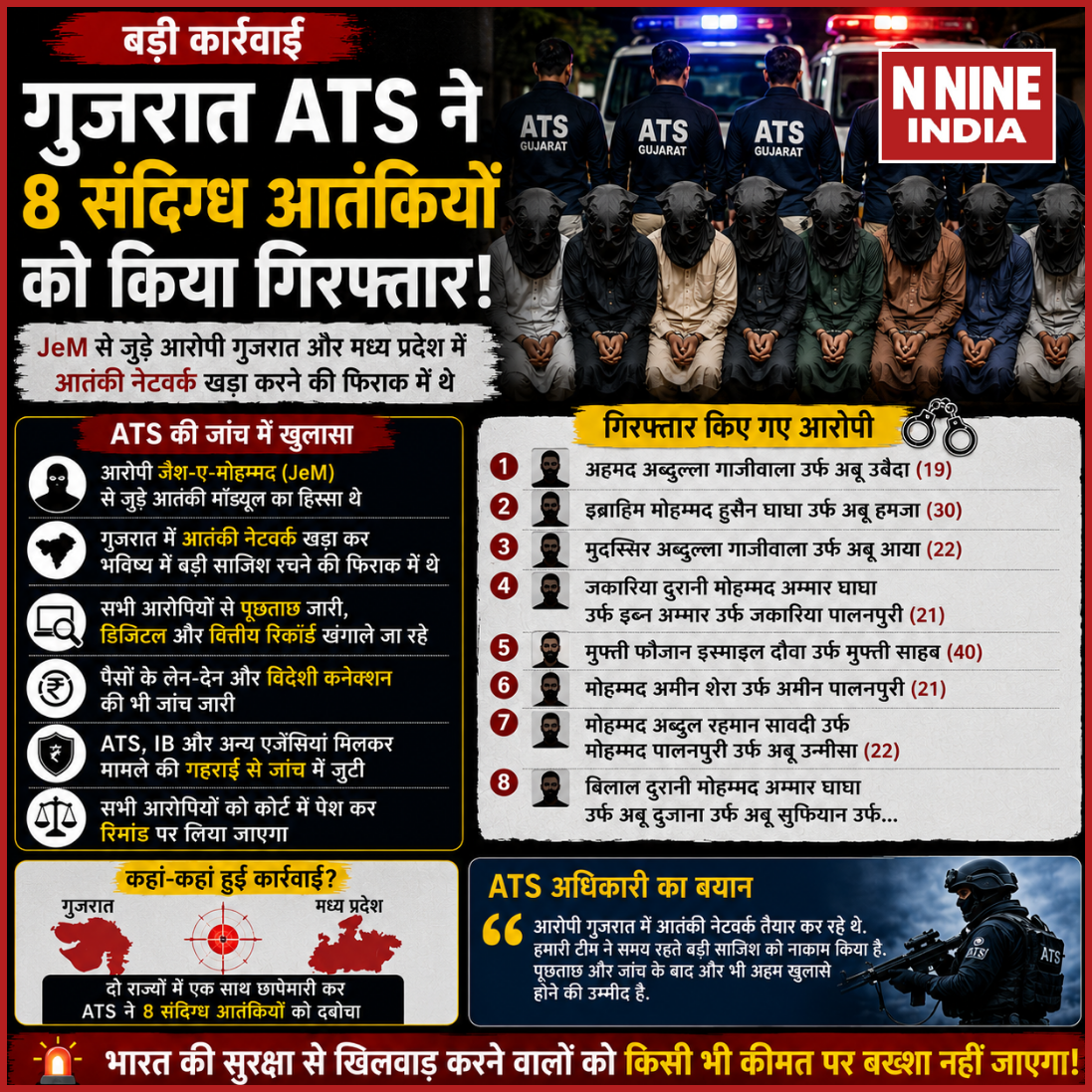 गुजरात ATS की बड़ी कार्रवाई: जैश-ए-मोहम्मद से जुड़े 8 संदिग्ध गिरफ्तार, आतंकी नेटवर्क रचने का आरोप